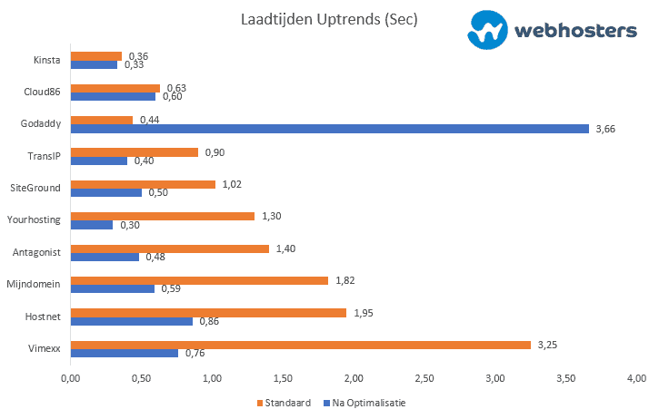 laadtijden-uptrends-na-optimalisatie-2020-update Laadtijden Uptrends Na Optimalisatie 2020 Update
